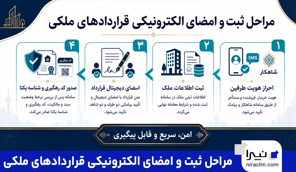 مراحل ثبت و امضای الکترونیکی قراردادهای ملکی
