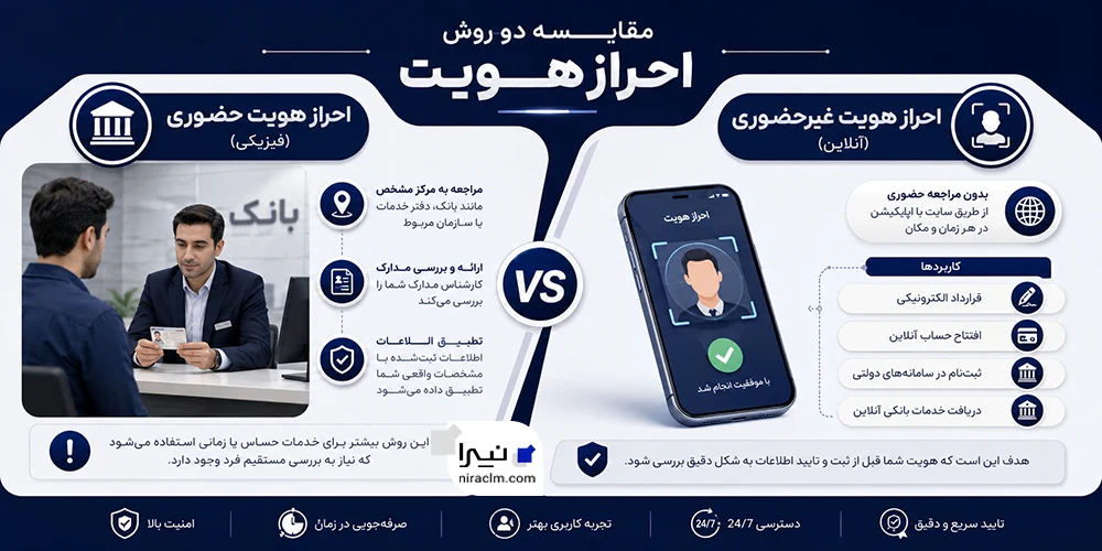 روش‌های احراز هویت چیست
