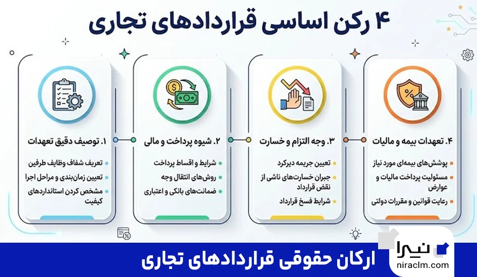 ارکان حقوقی قراردادهای تجاری